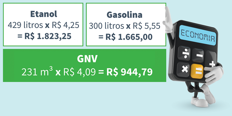 Tabela comparativo de gastos entre combustiveis